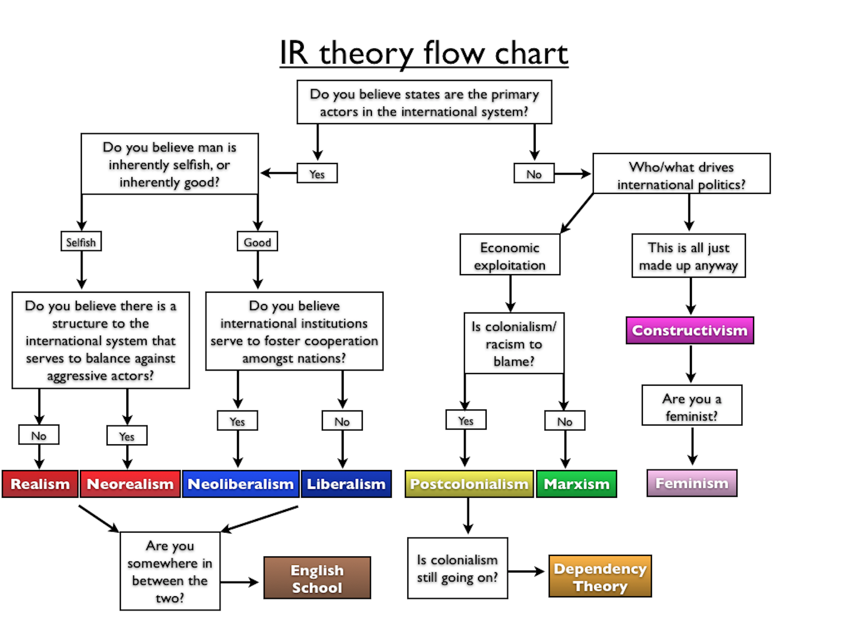 Ir Theories. International relations Theory. Liberalism Theory in ir. Theory in ir.