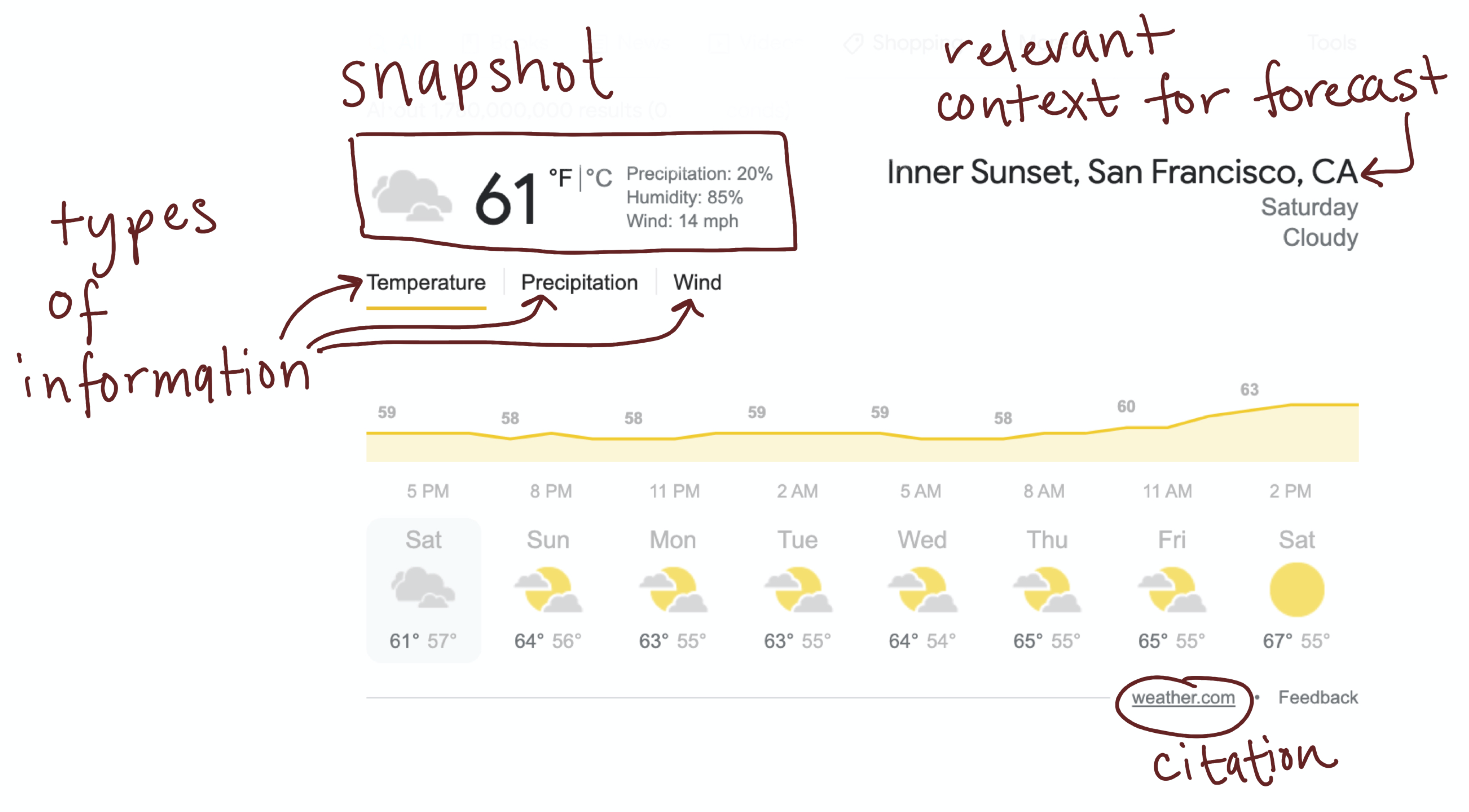 Helpful details included in the google weather forecast visualization