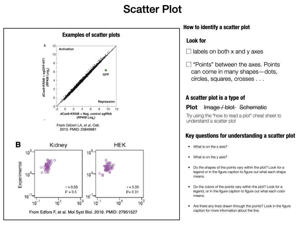 If your panel most resembles a scatter plot, try using the [Reading a plot guide](#read_plot_guide) .