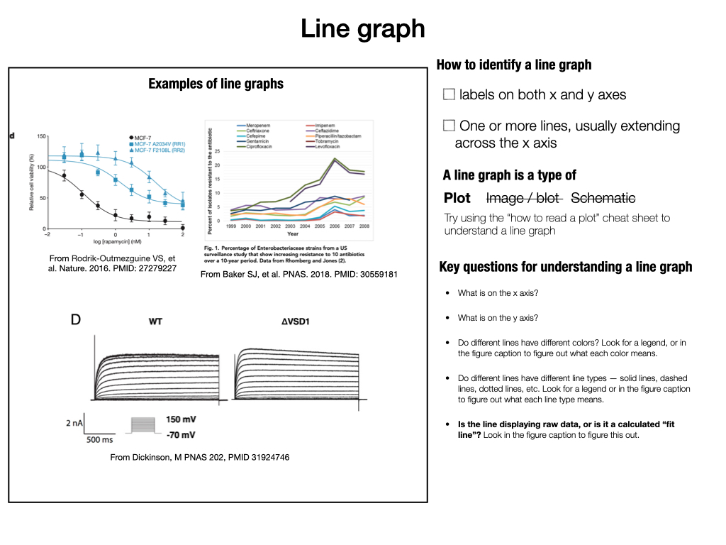 If your panel most resembles a line graph, try using the [Reading a plot guide](#read_plot_guide).