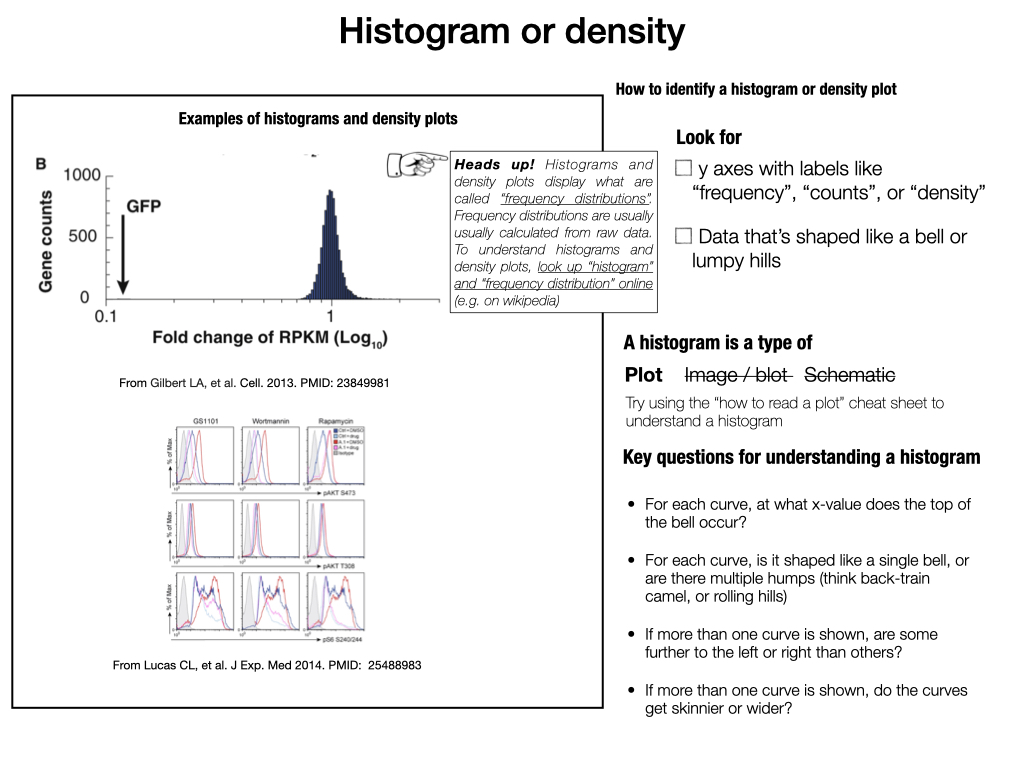 If your panel most resembles a histogram or densit plot, try using the [Reading a plot guide](#read_plot_guide).