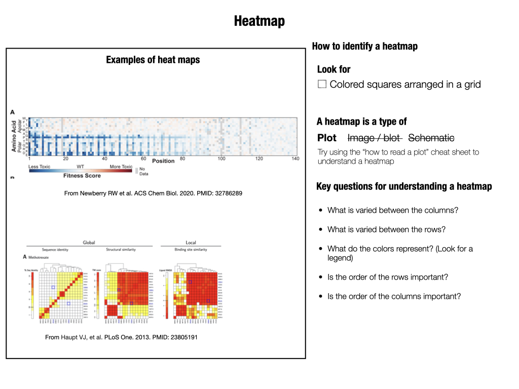If your panel most resembles a heat map, try using the [Reading a plot guide](#read_plot_guide).