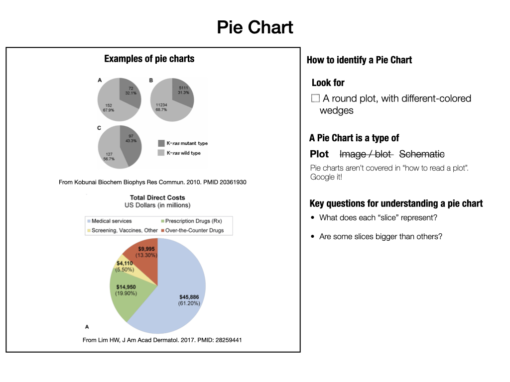 If your panel most resembles a pie chart, try looking up instructions online. We don't have a guide for reading pie charts.