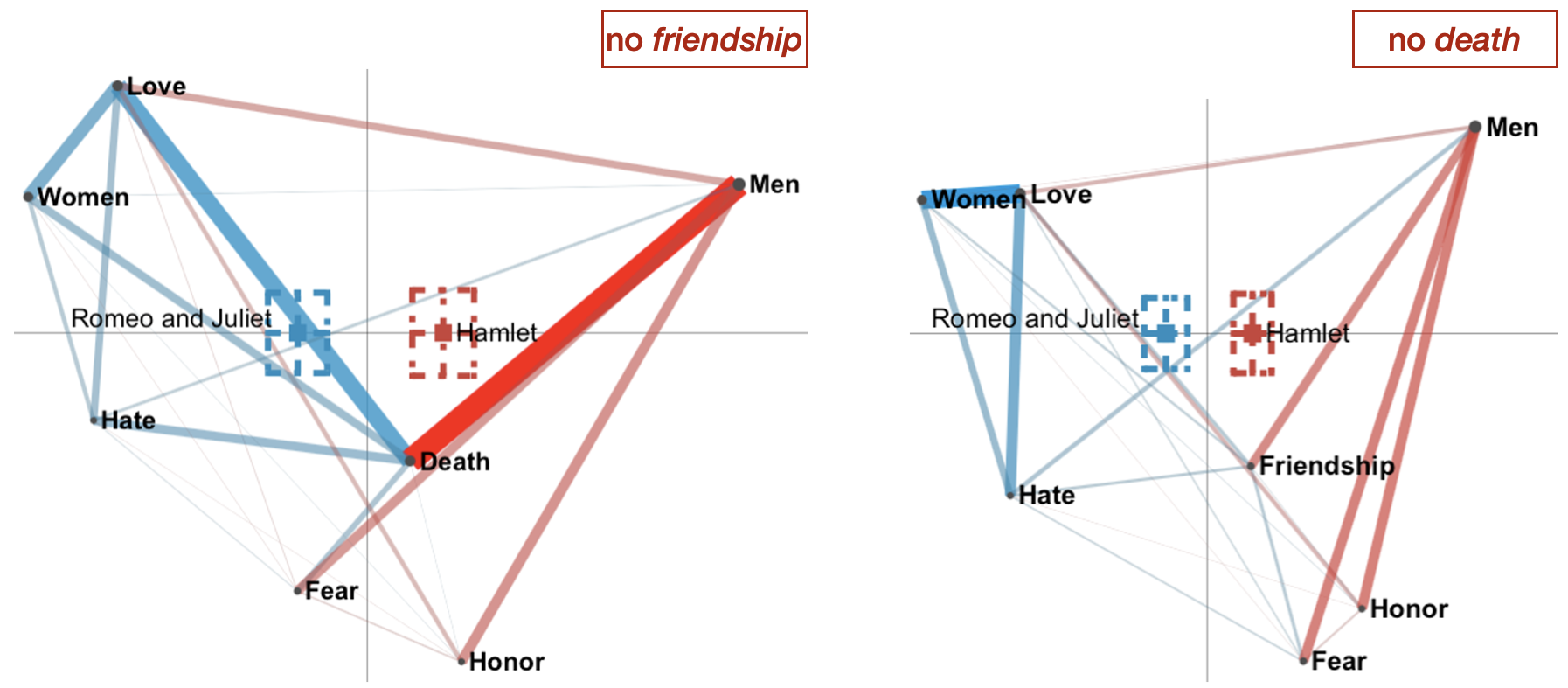 Shakespeare models without *Beauty*, *Pride*, and *Death* or *Friendship*