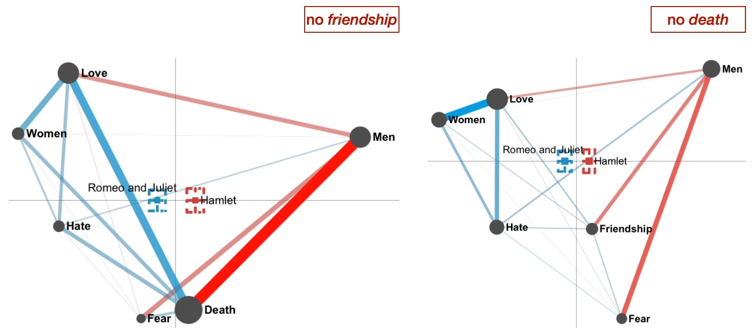 Shakespeare models without *Beauty*, *Pride*, *Honor*, and *Death* or *Friendship*