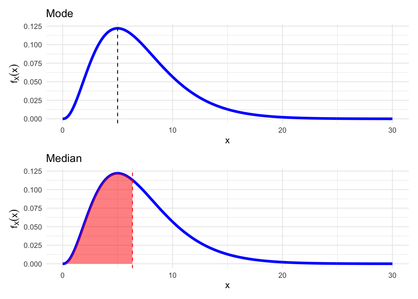 Mode and Median of an asymmetric distribution