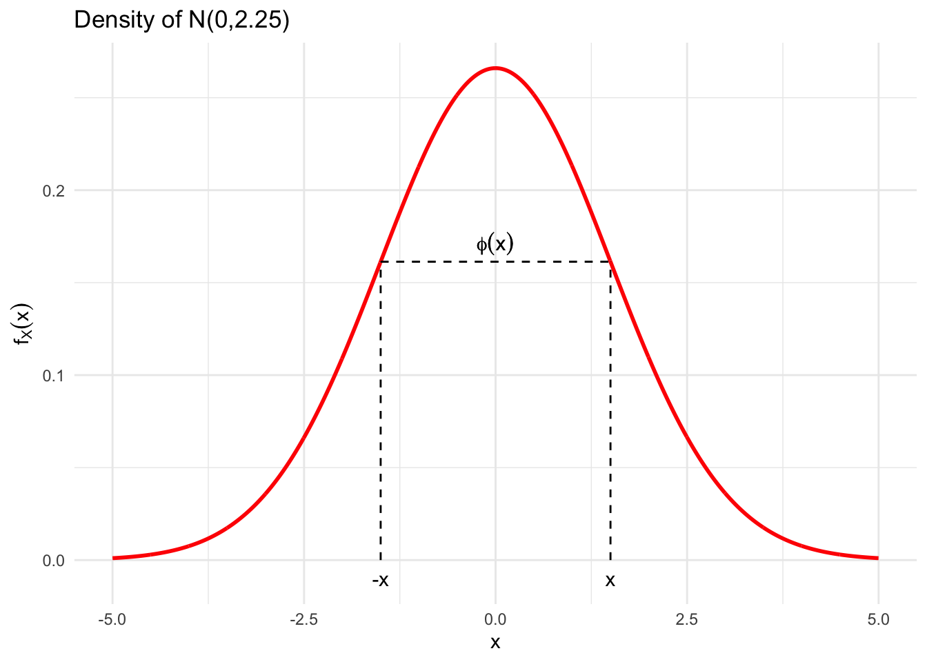 The symmetry of the Gaussian Distribution