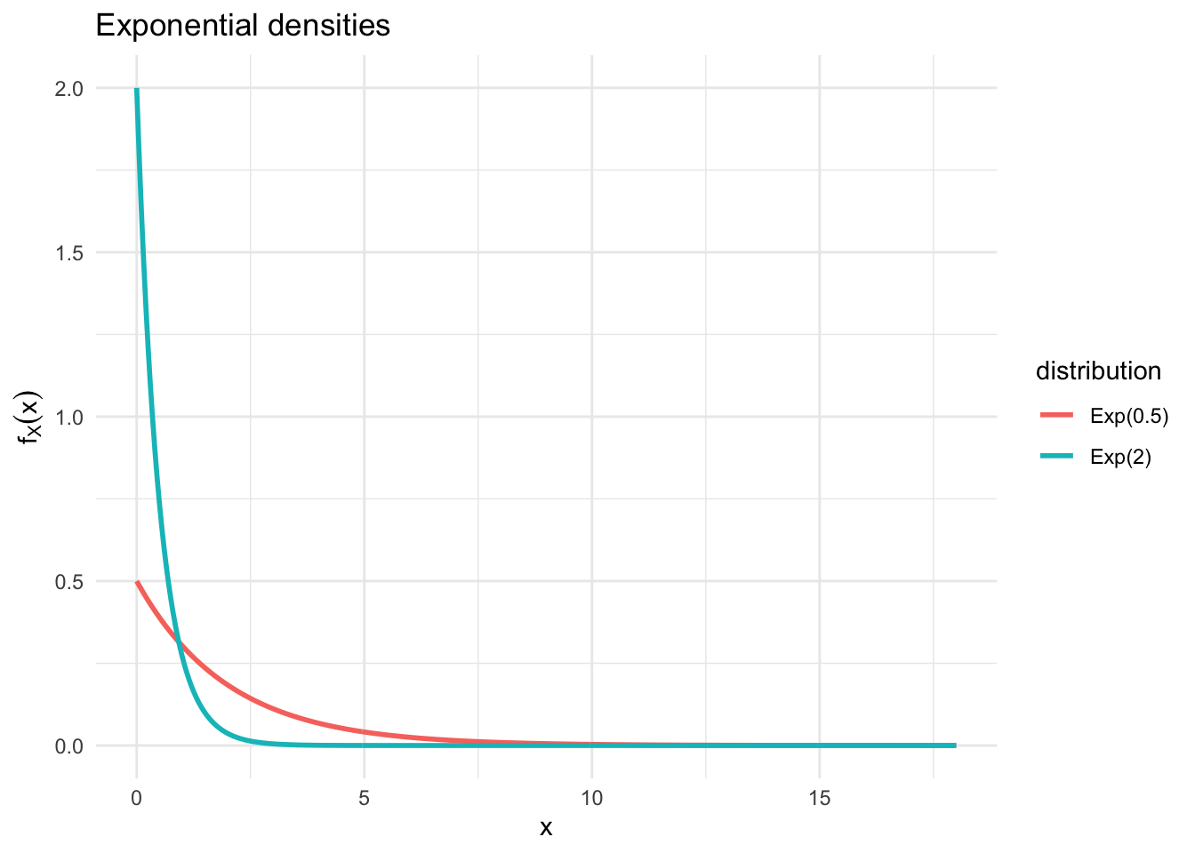 Graphical Illustration of Exponential distributions with varying $\lambda$