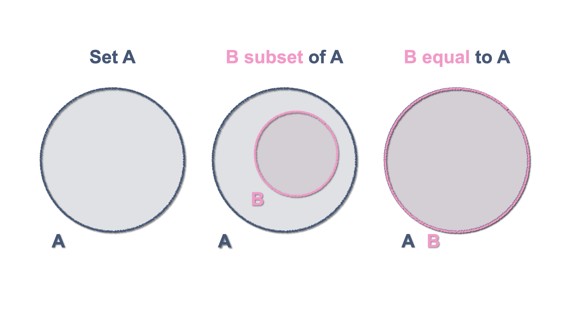 Inclusion and Equality of sets with Venn Diagrams