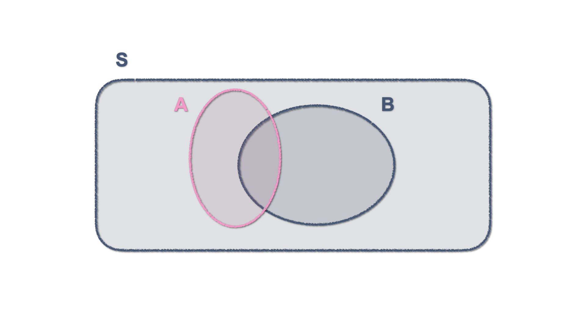 Venn Diagram - Two Non-mutually exclusive events