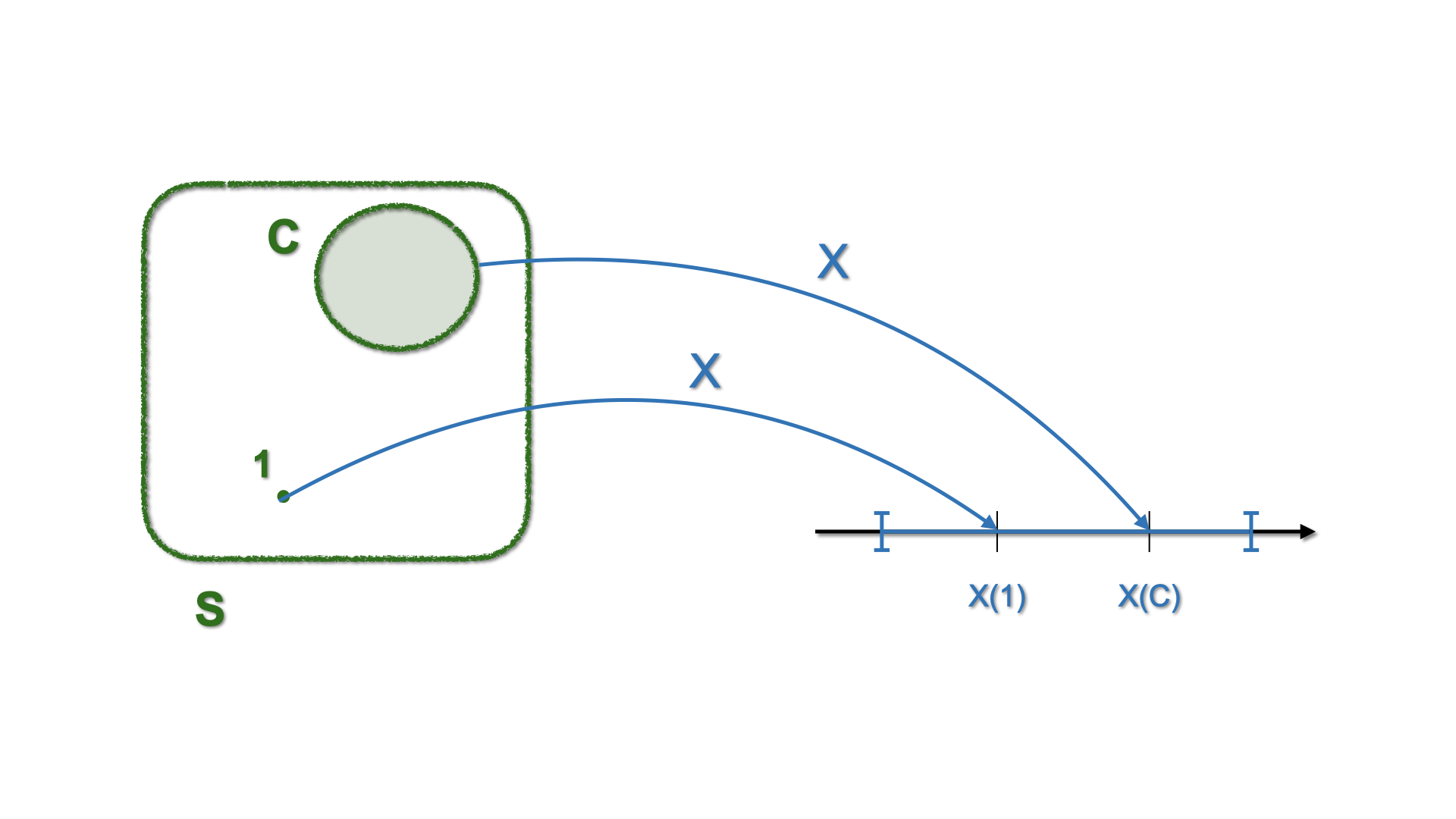 Schematic representation of mapping with a Random Variable