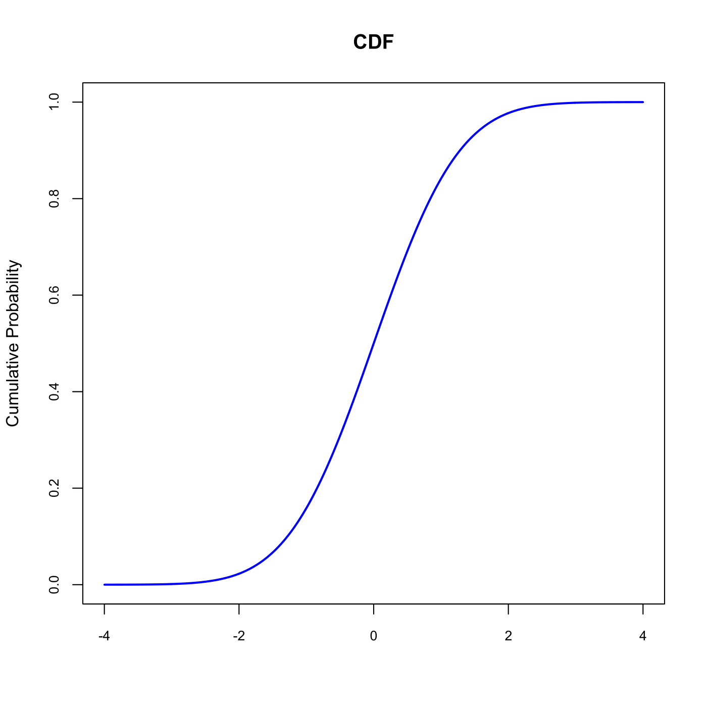 A typical S-shaped Cumulative Distribution Function