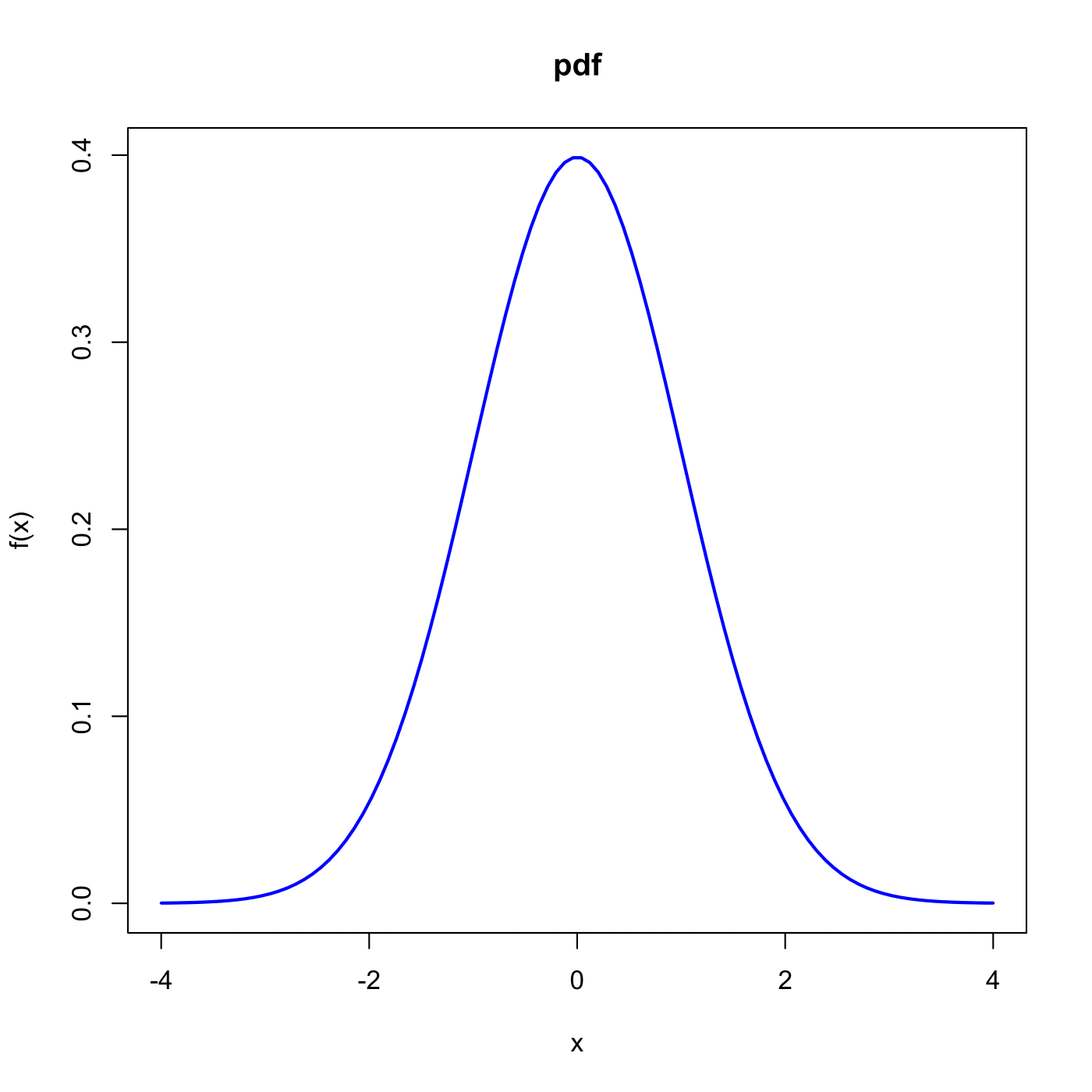 A typical bell-shaped Density Function