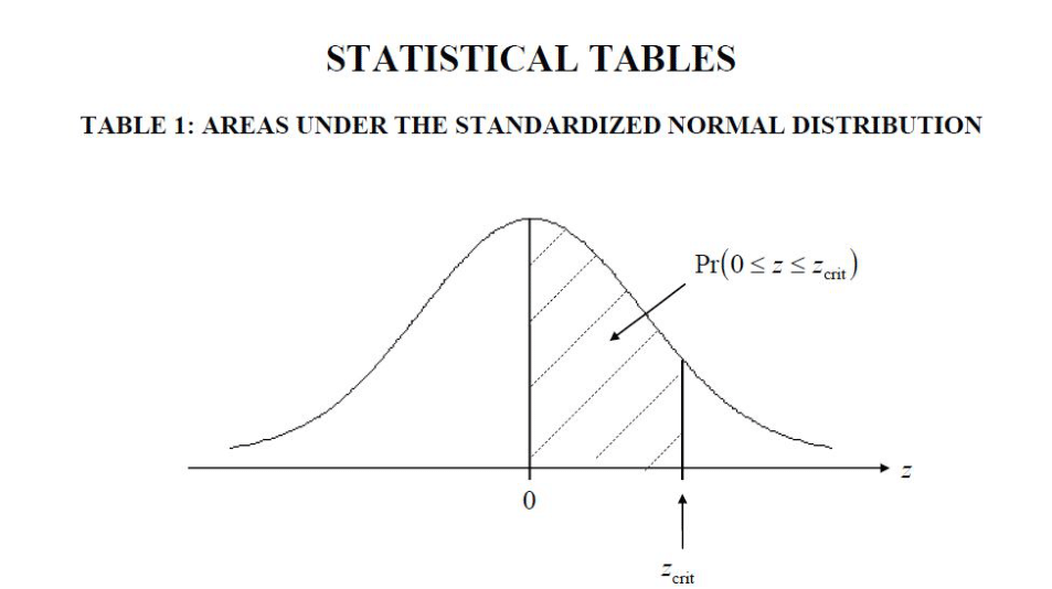 Description of the contents of a Standard Normal Table