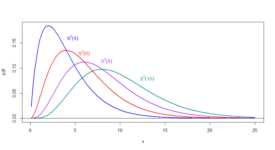 Chi-Squared densities for various values of $n$