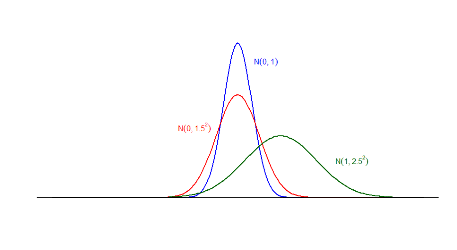 Densities for $\color{blue}{X_{1}\sim\mathcal{N}(0,1)}$, $\color{red}{X_{2}\sim\mathcal{N}(0,1.5^2)}$, $\color{forestgreen}{X_{3}\sim\mathcal{N}(1,2.5^2)}$