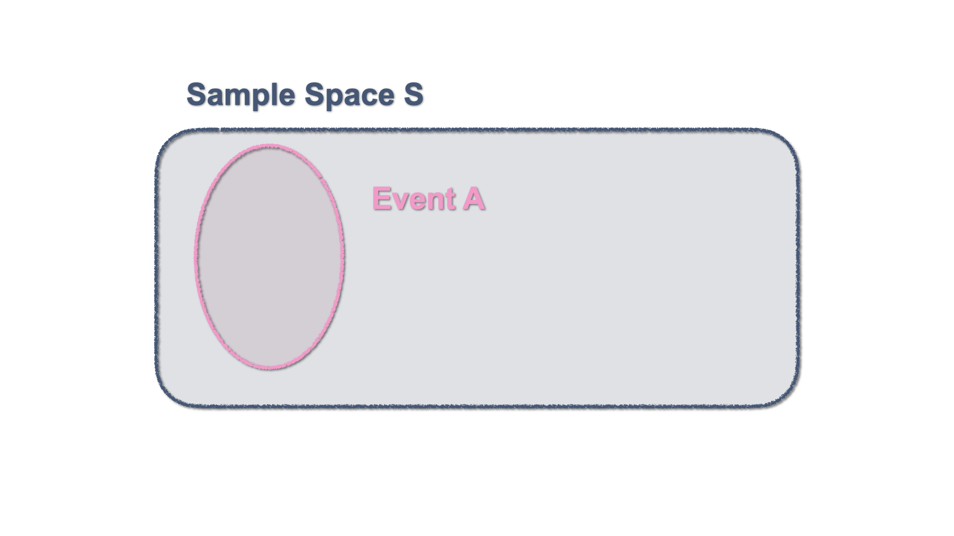 Venn Diagram - An event within the Sample Space