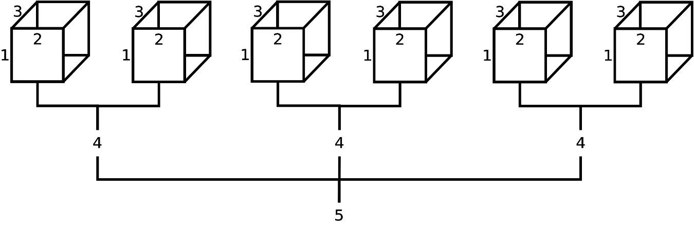 Schematic representation of a theoretical 5-dimensional array (possibly population estimates by age (1), race (2), sex (3), party affiliation (4), and state (5)). From this diagram, we can infer that the field 'state' has 3 levels, and the field 'party affiliation' has 2 levels; however, it is not apparent how many age levels, race levels, and sex levels have been created. Although not displayed, age levels would be represented by row names (along 1st dimension), race levels would be represented by column names (along 2nd dimension), and sex levels would be represented by depth names (along 3rd dimension).