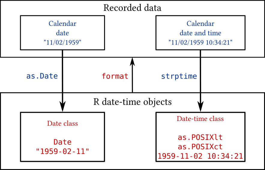 Displayed are functions to convert calendar date and time data into R date-time classes (`as.Date`, `strptime`, `as.POSIXlt`, `as.POSIXct`), and the `format` function converts date-time objects into character dates, days, weeks, months, times, etc.