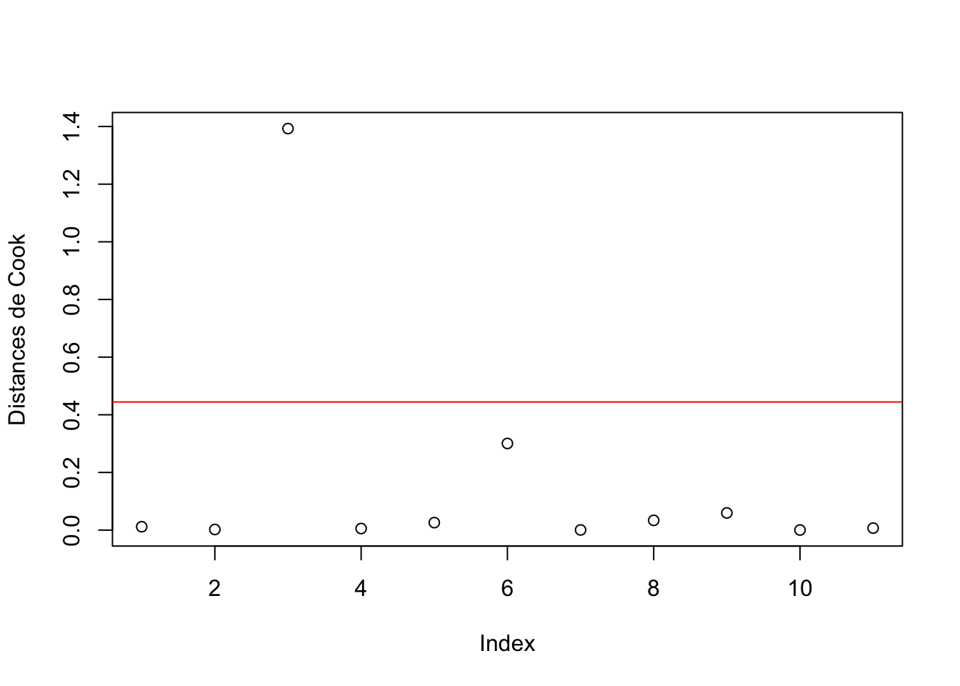 Distances de Cook dans le cadre du modèle mdlLR3(y3~x3)