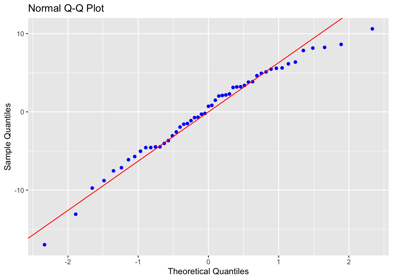 Graphique de normalité Q-Q pour la distribution des résidus