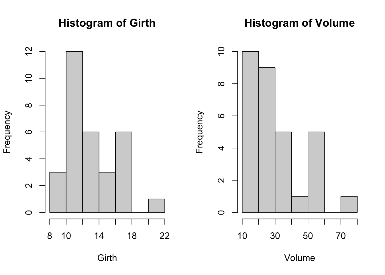 Histogrammes de Volume et Girth