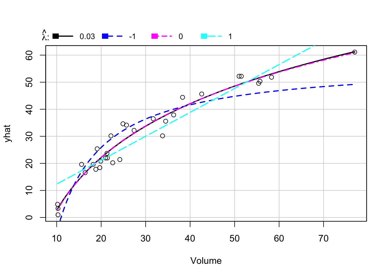 Graphique de la réponse inverse pour Volume~log(Girth)