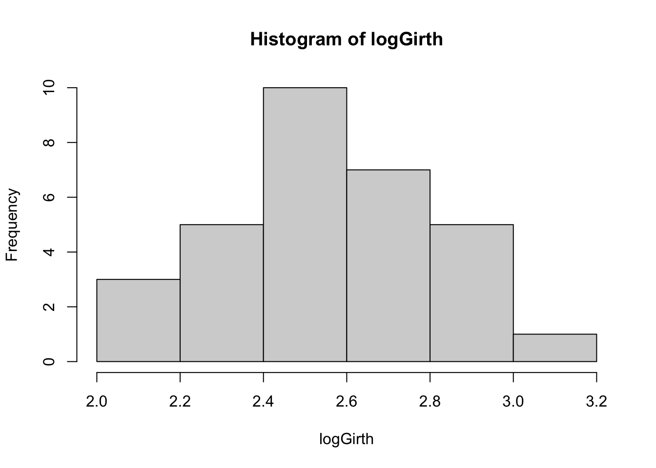 Histogramme de la variable Girth après la transformation logarithmique