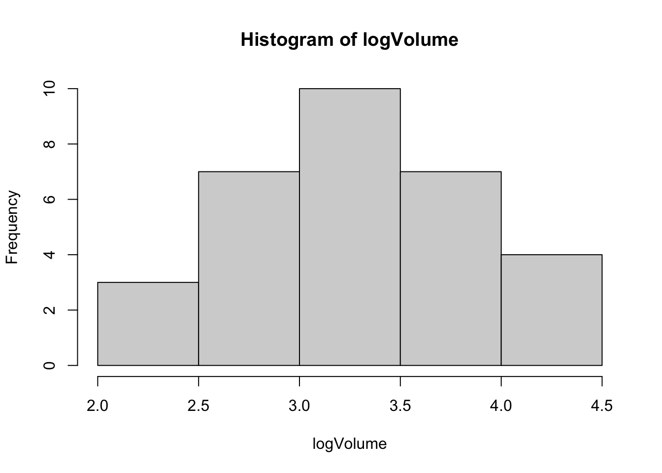 Histogramme de la variable Volume après la transformation logarithmique