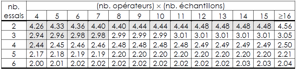 Tableau 1 - Valeurs du coefficient K1 utilisé dans le calcul de la répétabilité