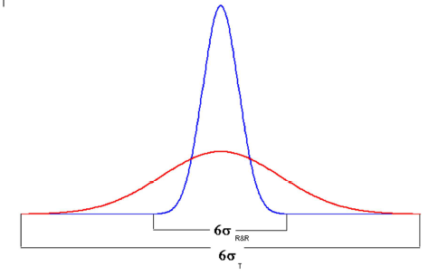 Figure 4 - Variation R&R par rapport à la variation totale