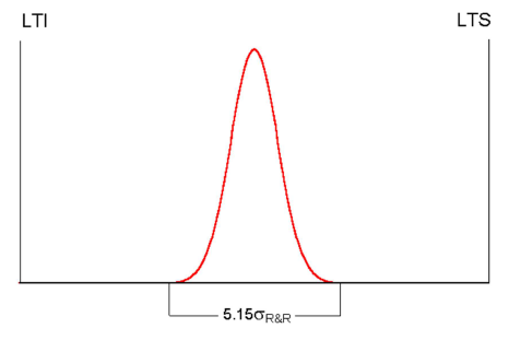 Figure 5 - Variation R&R par rapport à l’intervalle de tolérance
