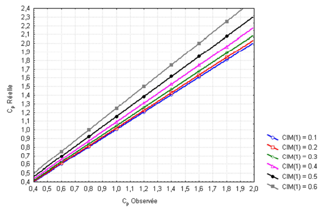 Figure 7 - Dépendance entre la capabilité réelle et observée d’un processus selon les valeurs du coefficient de capabilité du système de mesure (C_{IM(1)})