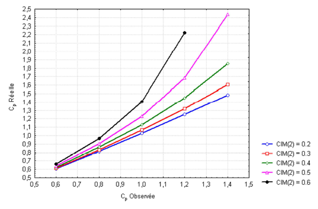 Figure 8 - Dépendance entre la capabilité réelle et observée d’un processus selon les valeurs du coefficient de capabilité du système de mesure (C_{IM(2)})