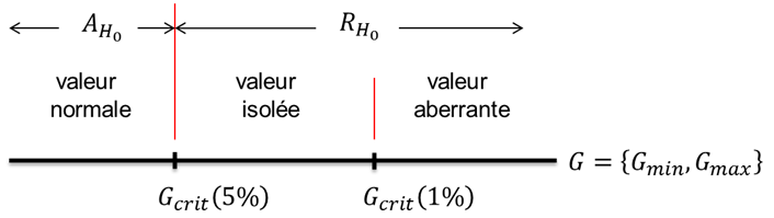 Figure 3 - Prise de décision dans le cadre du test simple de Grubbs
