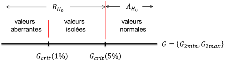 Figure 4 - Prise de décision dans le cadre du test double de Grubbs