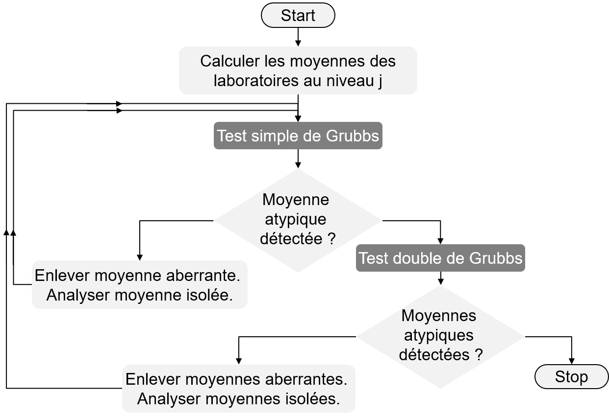 Figure 5 - Schéma de détection des valeurs atypiques à l'aide du test de Grubbs