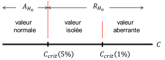 Figure 6 - Prise de décision dans le cadre du test de Cochran
