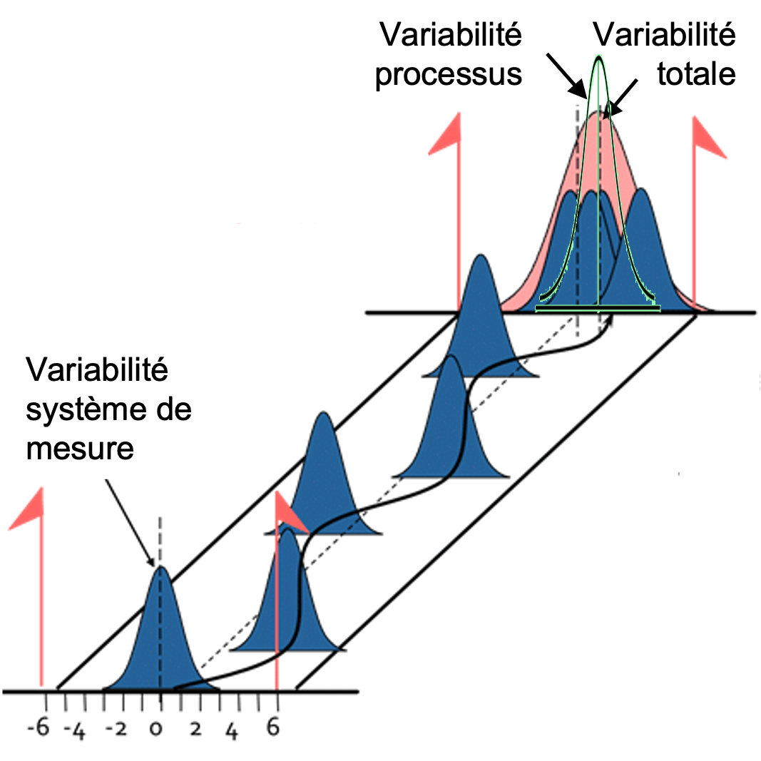 Figure 2 - Variabilité totale mesurée
