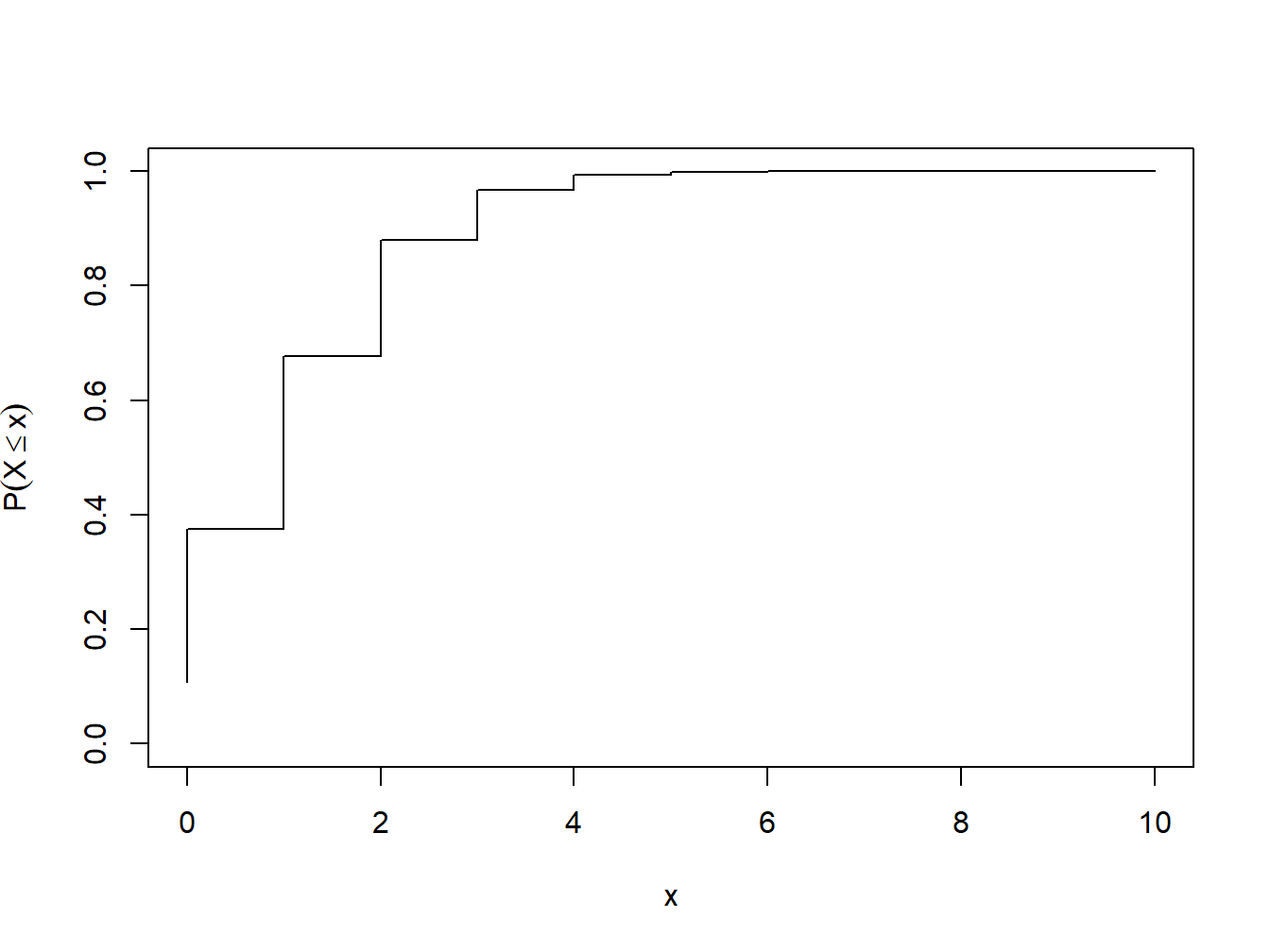 Função da distribuição acumulada para Binomial(10,0.2)