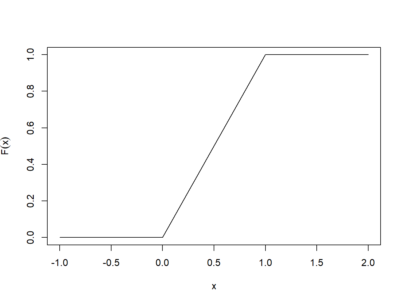 Função de distribuição acumulada da Uniforme(0,1)