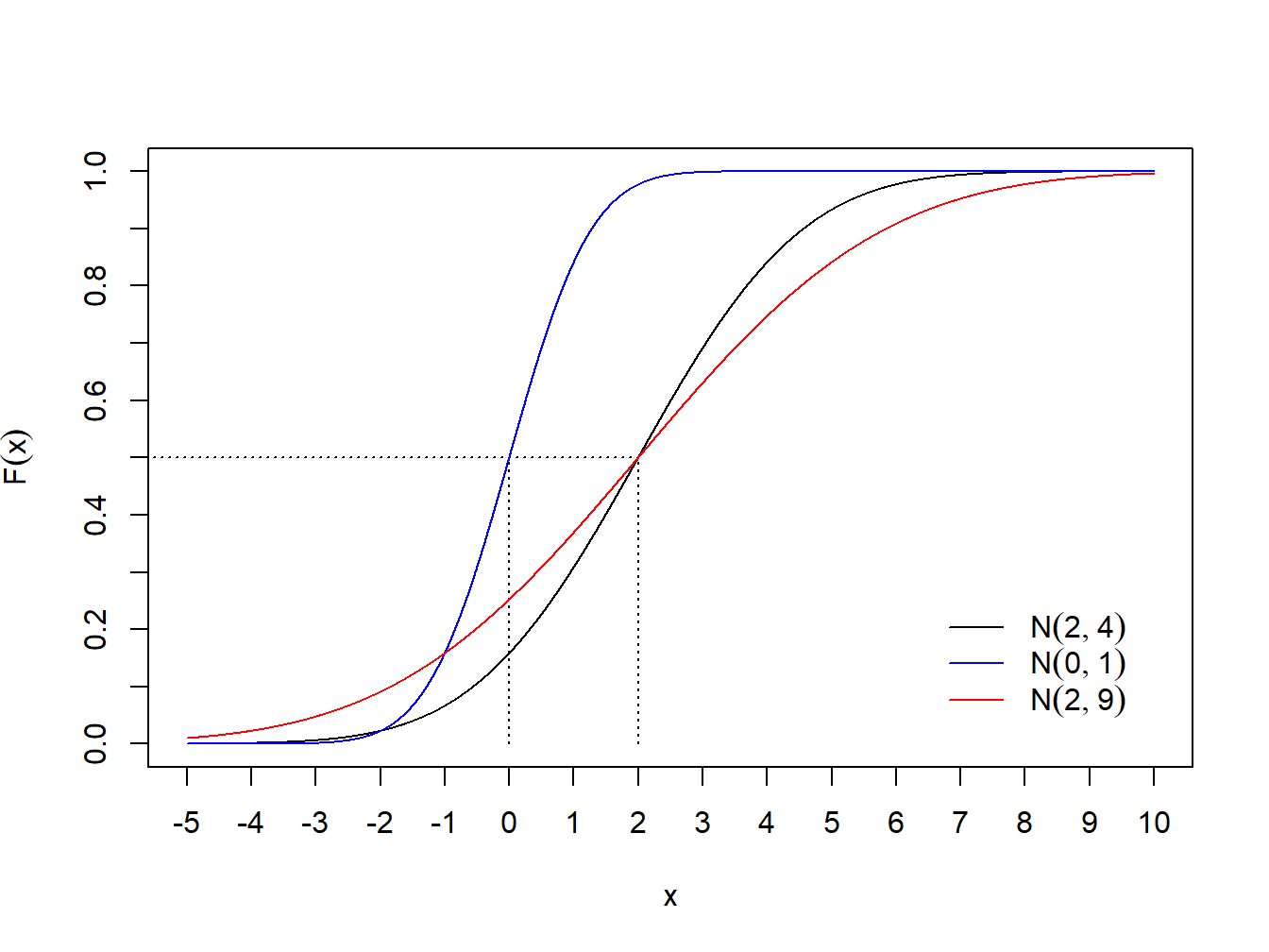 Função de distribuição acumulada da Normal