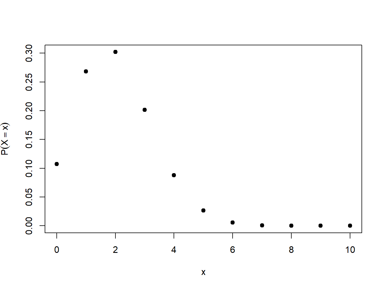 Função de probabilidade para Binomial(10,0.2)
