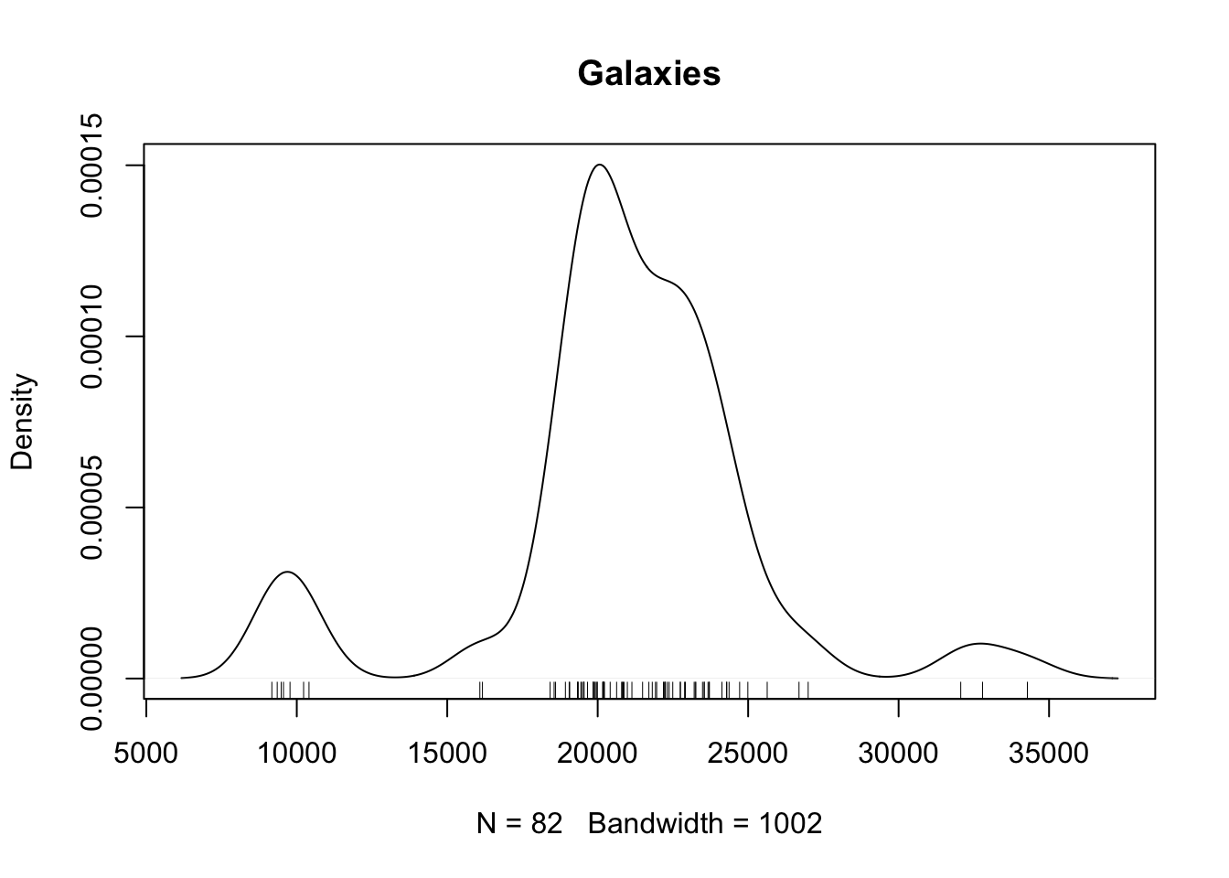 Density estimate for the `galaxy` dataset.