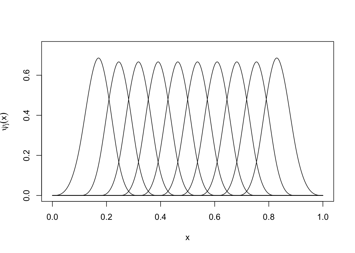 A set of cubic spline basis functions.