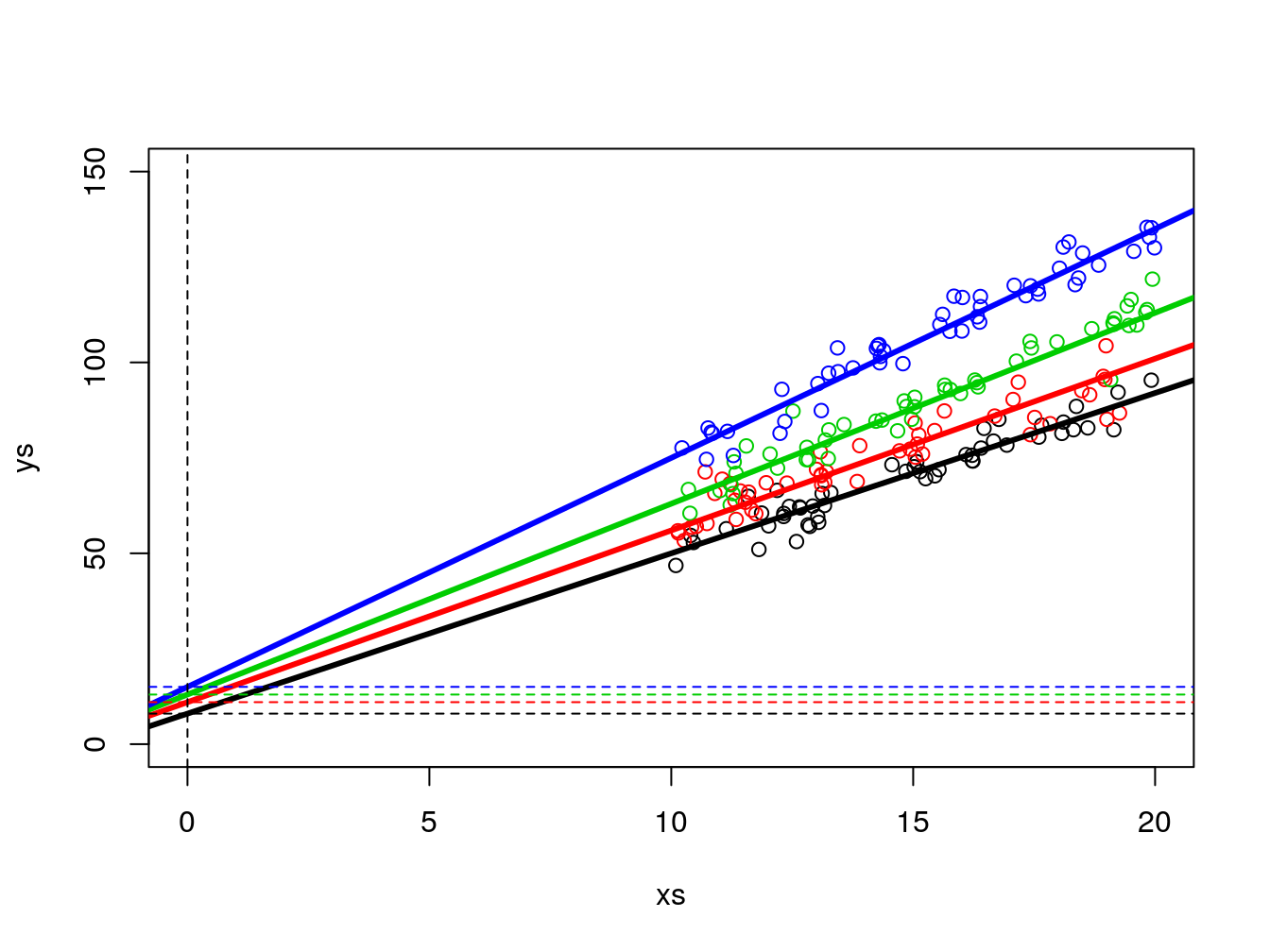 Zooming out on the data so that the (fifferent) intercepts are visible