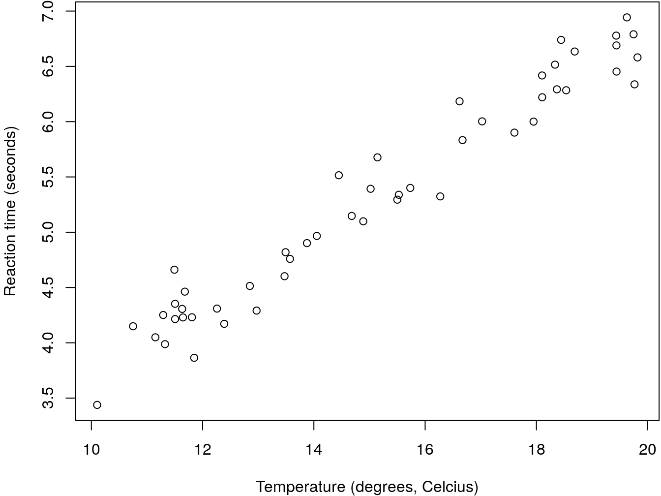 An example regression data set that could be eplained by a linear regression