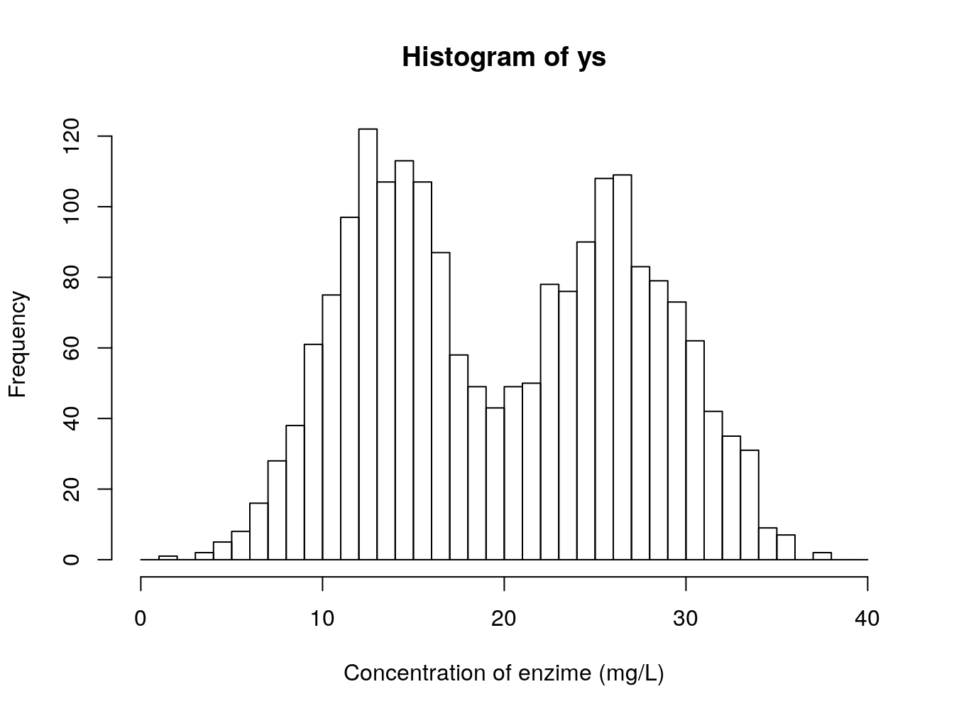 Concentration of an enzime (mg/L) in the blood of small rodents, from 4 diffferent species