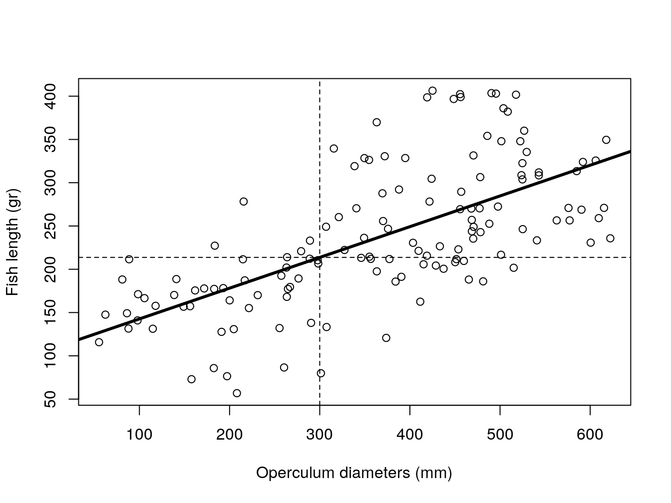 Pooled model of fish weight as a function of operculum diameter. Dashed lines represent predictions for a fish with a 300 mm operculum.