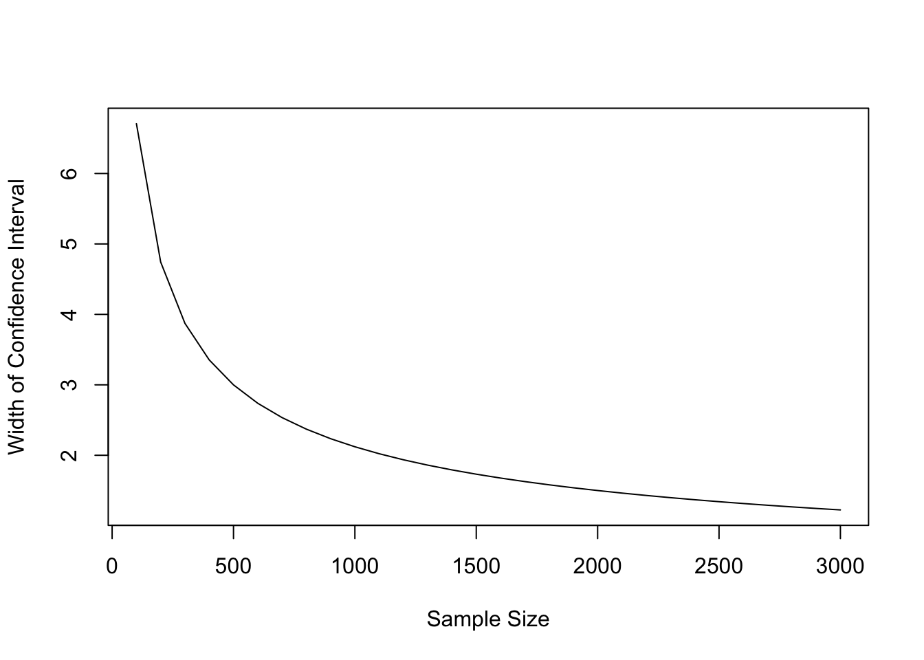Width of a 95% Confidence Interval at Different Sample Sizes (Std Dev.=17.56)